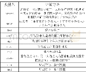 《表2 预期投资模型变量定义表》