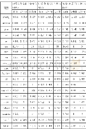 《表5 全样本变量描述性统计》