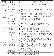 表1 各维度的剥夺临界值表