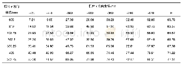 《表5 光刻区域内Zf+Z补值》