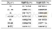 《表2 采用启发式阈值法滤波后的光纤陀螺输出平均值和标准差》