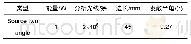 《表5 标准光源参数：高效非成像聚光光学系统设计与性能分析》