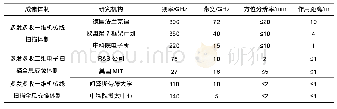 表1 国内外毫米波/太赫兹安检系统汇总对比