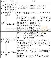 《表3 新工科人才的主要培养路径》