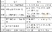 《表1 布鲁姆认知模型六种能力的含义和例词》