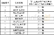 《表1 全国“电气工程”专业前十名高校本科专业人才培养方案基本情况》