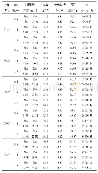 《表2 冬季DN200~DN800钢管保温层摩擦力和土壤摩擦力》