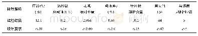 《表2 粗集料技术指标：超薄磨耗层在隧道路面加铺中的应用》