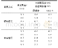 表5 不同水泥剂量下不同压实条件的无侧限抗压强度值