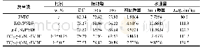 《表2 不同比例TiO2/g-C3N4/PVDF复合膜的亲水性Tab.2 Hydrophilicity of TiO2/g-C3N4//PVDF composite films in differen