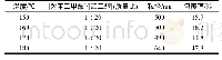 《表1 聚合温度对PCMSs粒径及包覆率影响Tab.1 Effects of temperature for grain size and clad ratio of PCMSs (d CMSs=43