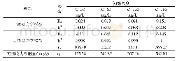 表4 一级动力学和二级动力学吸附动力学模型拟合参数Tab.4 Fitting parameters of pseudo-first-order and pseudo-second-order kinetics model