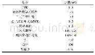 表2-1水基链条润滑剂组分含量及酸碱度Tab.2-1 The component and pH of the aqueous chain-lubricant