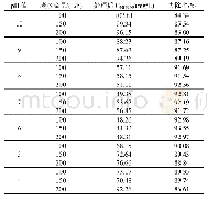 表4 离子交换法氨氮废水处理结果Tab.4 The Result of Ammonia Nitrogen Wastewater by Ion Exchange Method