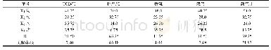 《表6 正交试验结果及方差分析 (分析时间min)》