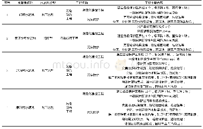 《表3-1西和县农村重点集中式饮用水水源地保护工程内容汇总表》