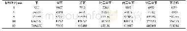 《表2 不同提取时间下某溶剂型涂料中苯系物出峰效果对比》