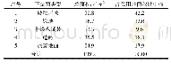 《表1 现状下垫面情况一览表》