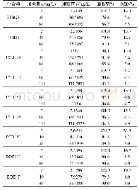 《表3 环境水样中PCBs、PBDEs, B[a]P精密度和回收试验结果 (n=7)》