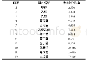 《表2 保留时间：乙醇中微量异丙醇气相色谱法测定研究》