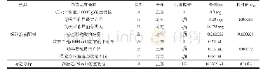 《表1 滴定度 (T) 不确定度预估》