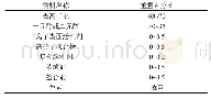 《表1 多功能挡风玻璃清洗剂典型配比》