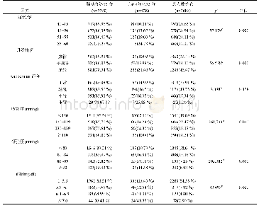 《表1 围绝经期女性各因素分布及脑血管功能积分的单因素分析[n (%) ]》