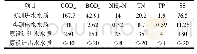 《表1 实测进出水水质和设计出水水质》