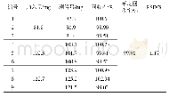 表2 回收率数据：气相色谱法测定头孢泊肟酯中1-碘代乙基异丙基碳酸酯的残留量