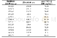 《表1 原料油中氮含量与相对应外排烟气中氮氧化物的浓度》