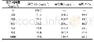 《表1 脱氨剂用量对总氮去除效果的影响》