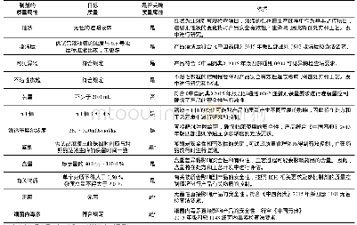 表3 关键质量属性：“质量源于设计”在拉考沙胺注射液处方工艺研究中的应用