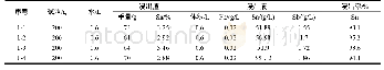 表3 再生铅精炼新制碱渣浸出实验结果