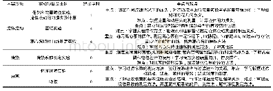 《表1《环境工程原理实验》课程内容节选》