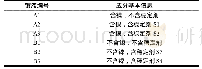 表1 6种化学镀铜液成分基本信息