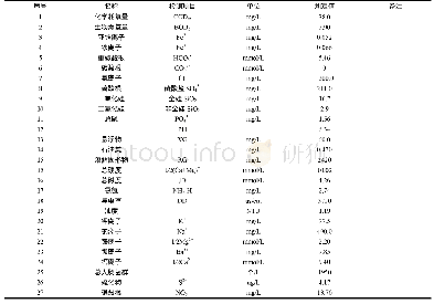 《表2 天津市某污水处理厂出水水质[2]》