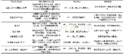 表1 课程思政安排：“互联网+”背景下化工类课程思政的教学探讨——以《轻化工设备与设计》课程为例