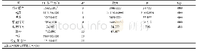 表2 主体间效应的检验