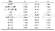 表3 各水质指标的主成分载荷矩阵