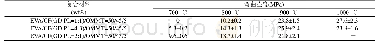 表1 陶瓷弯曲强度：可陶瓷化EVA复合材料的制备与力学性能研究