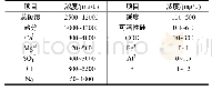 表1 宝钢电厂脱硫废水原水水质