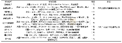 表1 主体设备参数：医药企业污水站恶臭气体处理工程实例