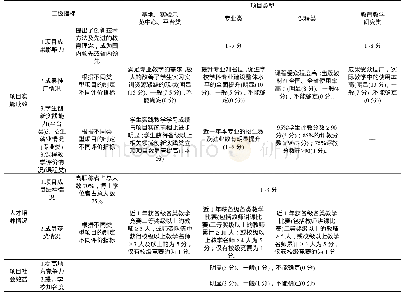 表3“项目效益”分指标：新建本科高校“质量工程”项目后评估指标体系的构建研究——以广东石油化工学院为例