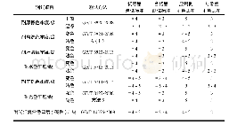 表2 数码喷墨印花墨水印花纺织品应用性能对比