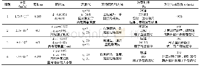 表1 案例的具体知识点、考核点