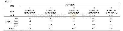 表1 烷基糖苷的用量对沐浴露性能的影响