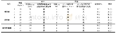 表2 燃烧性能试验结果：建筑外墙有机保温材料燃烧性能研究