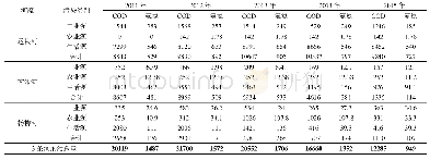表1 鞍山市区3条河流COD和氨氮纳污情况单位(吨)