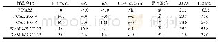 表1 RDP用量对PC/ABS/Talc阻燃性能和耐热性的影响