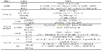 《表1 基于HFACS框架的事故致因分析》